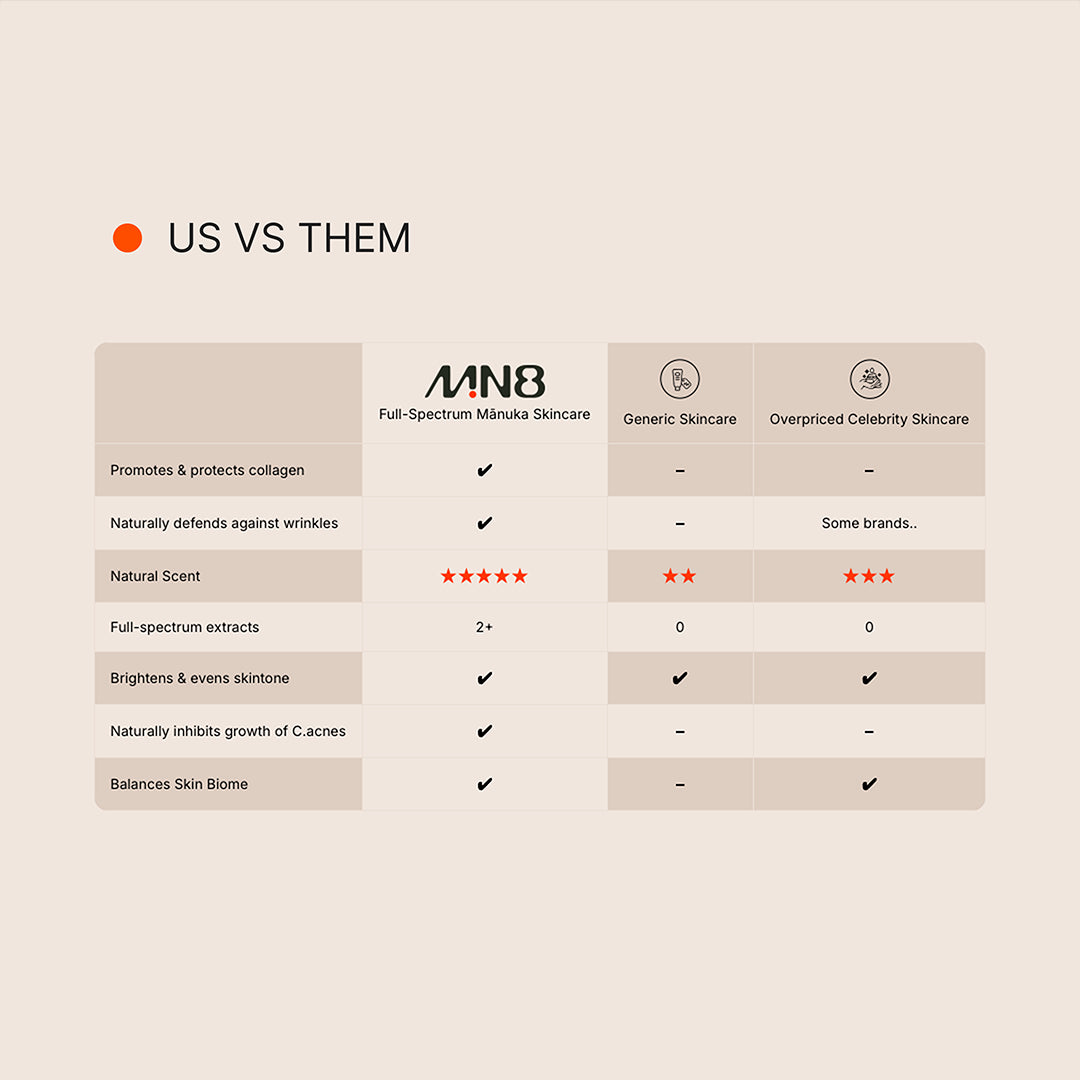 FULL-SPECTRUM MĀNUKA SKINCARE BUNDLE